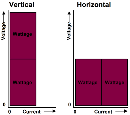 horizontal vertical versus vs conversions previous used